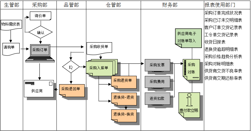 乐动平台网站登录入口_乐动(中国)软件是如何帮助企业实现采购流程管控的?